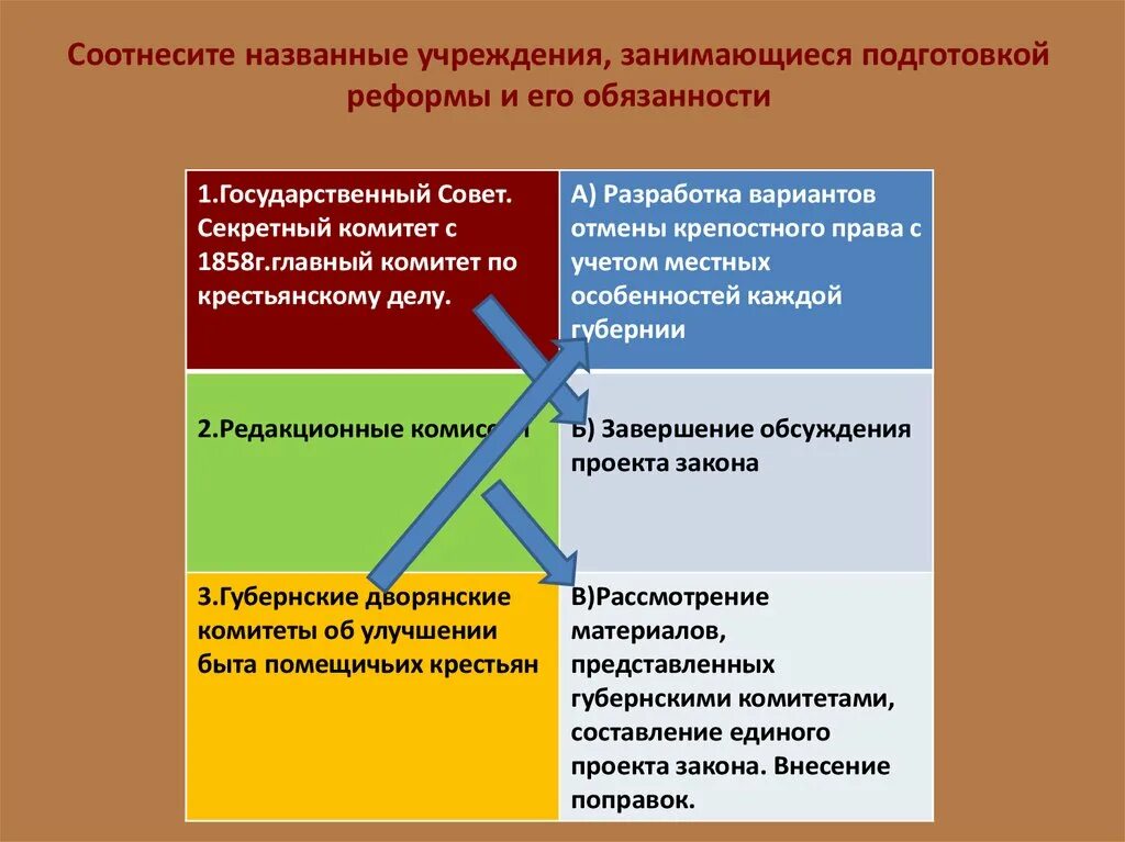 Реформа крестьянских учреждений. Учреждения занимавшиеся подготовкой реформы. Таблица учреждения занимавшиеся подготовкой реформы и обязанности. Учреждения занимавшиеся подготовкой реформы и обязанности. Таблица учреждения занимавшиеся подготовкой реформы.