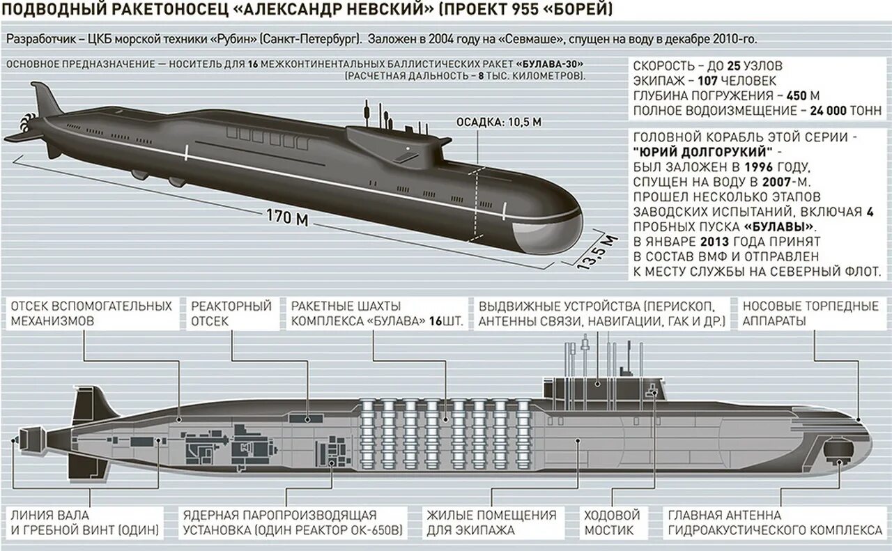 Пл характеристики. Подводные лодки проекта 955 Борей схема. Подводная лодка проекта 955 Борей.