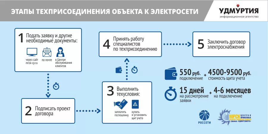 Схема технологического присоединения к электрическим сетям. Схема технологического подключения присоединения к сетям. Технологическое подсоединение к электрическим сетям. Порядок техприсоединения к электрическим сетям до 15 КВТ. Сколько стоит соединение