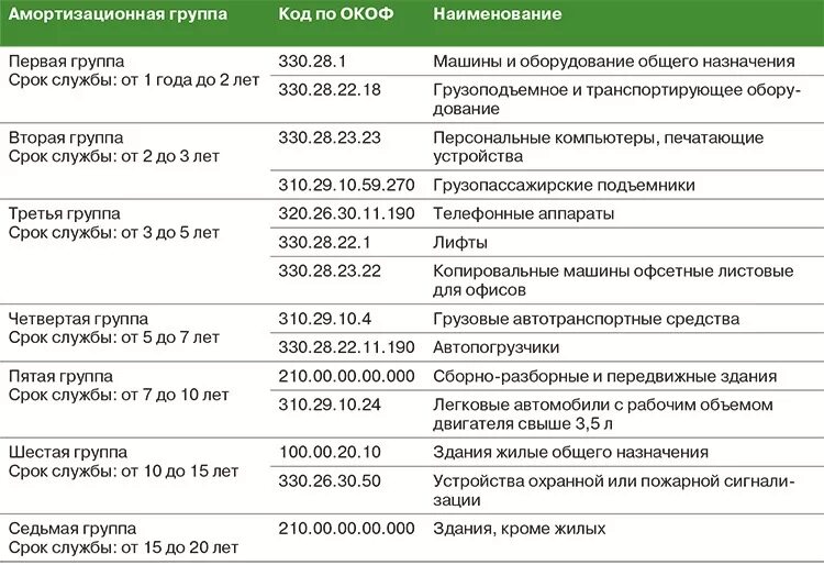 1 группа ос. Общероссийский классификатор основных фондов в 2020 году. Амортизационные группы основных средств 2022 оборудование. Кондиционер окоф 2021. Амортизационные группы основных средств 2021 таблица.