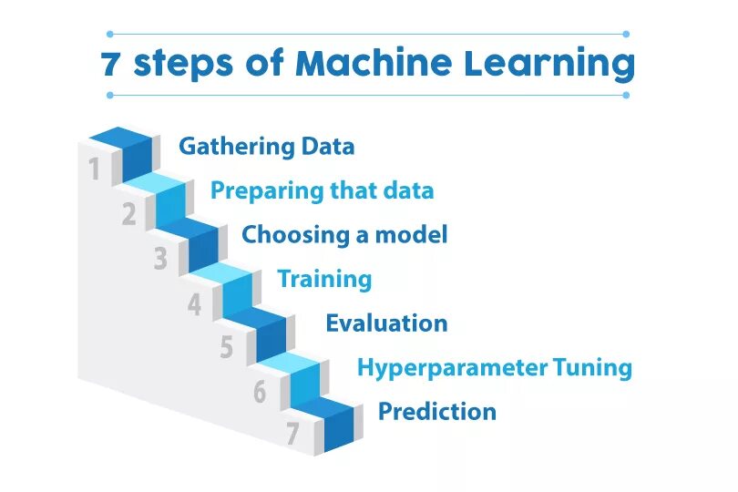 Machine Learning. What is Machine Learning. Машинное обучение. How Machine Learning works. Step in working