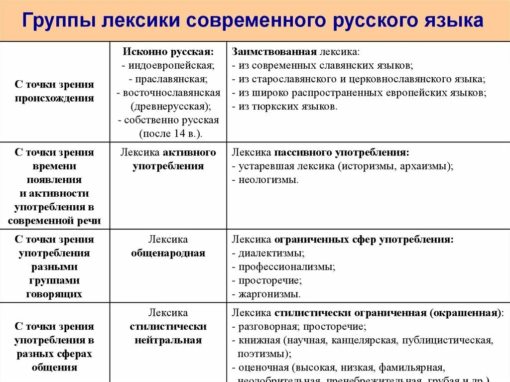 Особенности употребления лексики. Лексика с точки зрения сферы употребления таблица. Лексика с точки зрения ее употребления: нейтральная лексика. Таблица лексика современного русского языка. Группы лексики в русском языке.