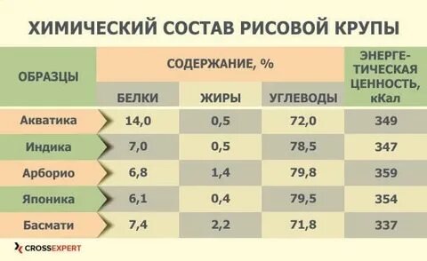 Рис пищевая ценность