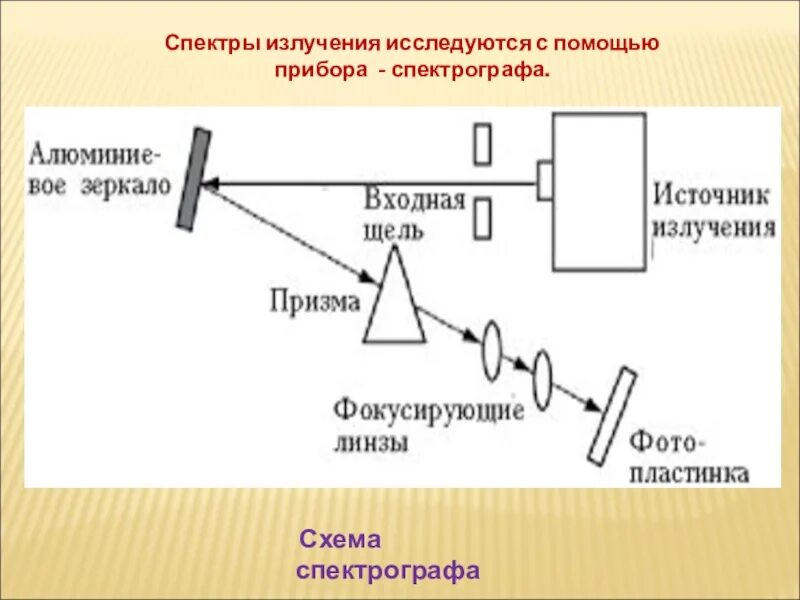 Спектрограф схема. Спектрограф схема работы. Спектрограф принцип действия. Схема щелевого спектрографа. Дисперсия спектрографа