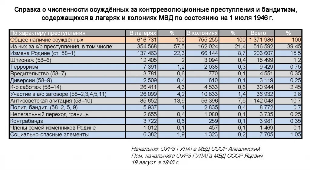 Статистика репрессий в СССР. Статистика репрессированных в СССР. Репрессии в СССР по годам. Число репрессированных в СССР статистика. Репрессии сколько погибло