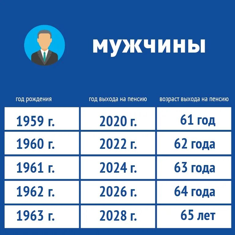 Во сколько на пенсию мужчина 1961