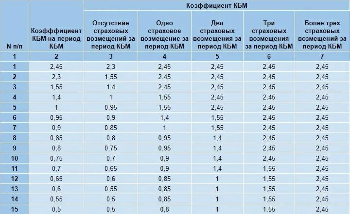 Коэффициенты КБМ В ОСАГО 2022. Коэффициент КБМ таблица 2022. КБМ — коэффициент бонус-малус 2022. Таблица КБМ 2022 ОСАГО. Кбм по правам