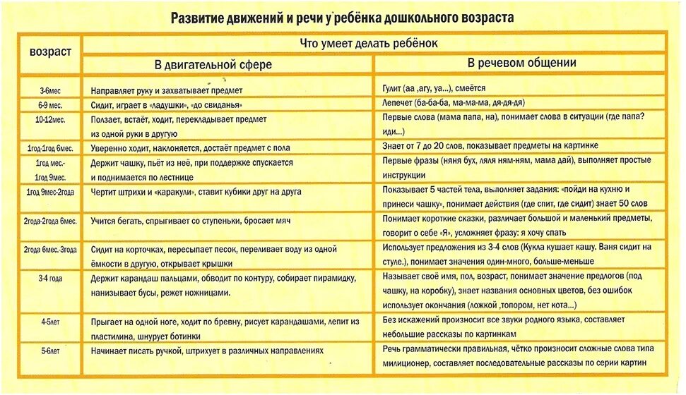 Порядок развития ребенка. Нормы речевого развития речи у детей. показатели речевого развития детей дошкольного возраста таблица. нормы развития ребенка до 2 лет. норма речевого развития детей до 3.