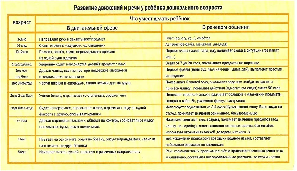 Таблица речевого развития детей. Показатели речевого развития детей дошкольного возраста таблица. Нормы развития ребенка до 2 лет. Показатели речевого развития детей с 4 до 5 лет. Нормы развития речи у детей от 0 до 3 лет.