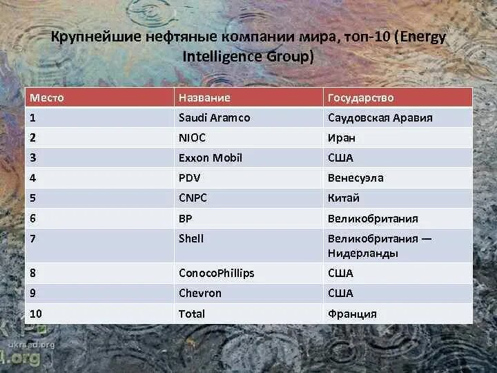 Крупнейшая организация в мире. Крупнейшие нефтяные компании.