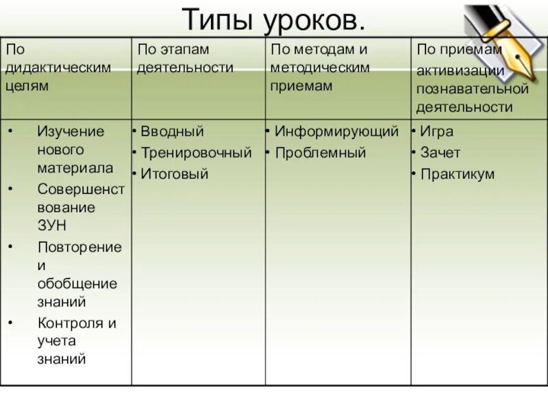 Вид урока бывает. Типы уроков. Типы и виды уроков. Типы уроков в педагогике. Вид занятия, Тип урока*.