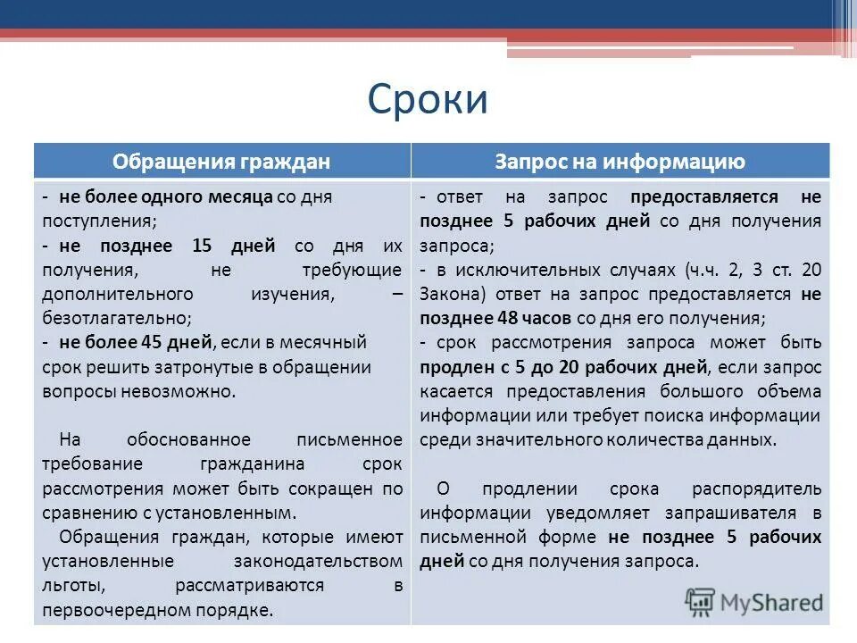 На какой срок государственные. Сроки рассмотрения писем граждан. Сроки рассмотрения письменного обращения граждан. Сроки ответа на запрос. Срок предоставления ответа на запрос.