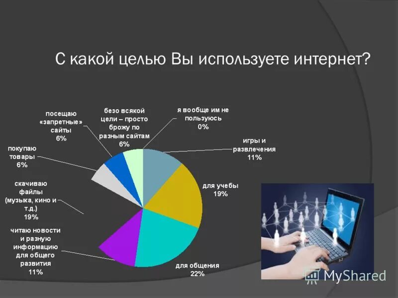 Применять насколько. Диаграмма интернета. Графики использования интернета. Диаграмма пользования интернетом. Статистика интернета.