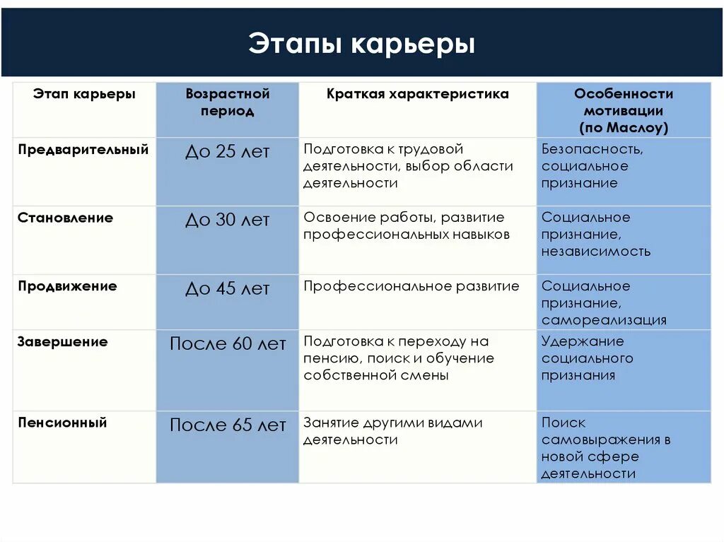 Сравните 1 этап и 2 этап. Этапы карьеры. Этап становления карьеры. Этапы формирования карьеры. Этапы карьеры таблица.