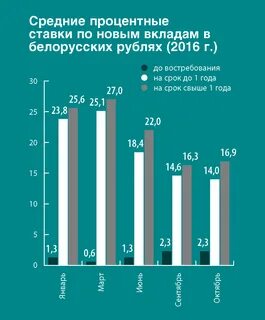 Депозиты в белорусских банках минска