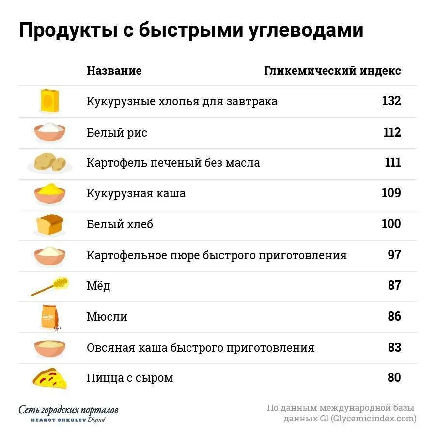 Быстрые углеводы список продуктов таблица. Медленные углеводы список продуктов. Список продуктов с быстрыми углеводами и медленными углеводами. Быстрые углеводы это какие продукты таблица. Гречка быстрые углеводы