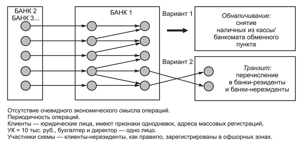 Транзит данных. Схема транзитных операций. Какие есть виды транзитных операций. Схема транзита. Транзитные операции по счету.