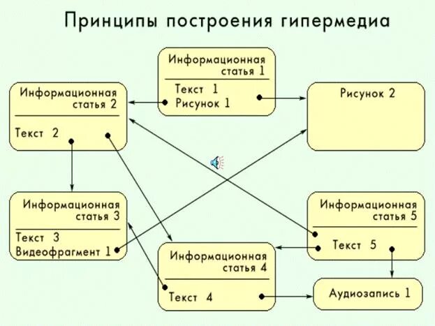 Что такое гипермедиа приведите примеры подготовьте сообщение. Технология построения гипертекста. гипертекстовые информационные системы. гипертекст и гипертекстовые информационные системы. гипертекстовые технологии примеры.