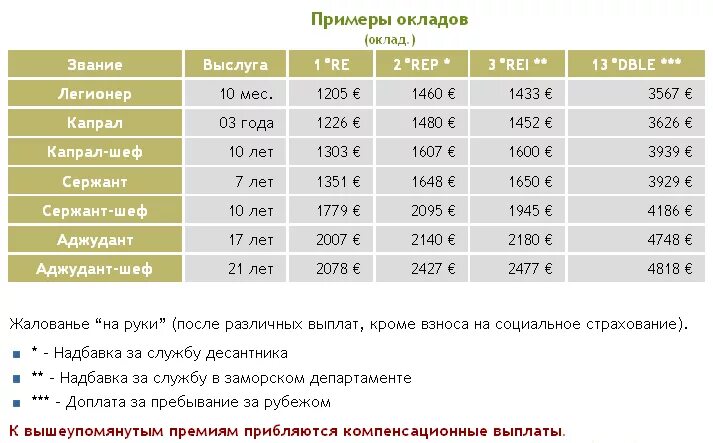 Сколько получила франция. Французский Легион зарплата. Иностранный Легион Франции зарплата. Французский Легион зарплата 2021. Нормативы французского иностранного легиона.