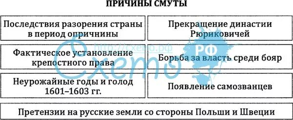 Смутное время причины основные события последствия. Схема смуты 17 века. смута причины и итоги кратко. причины и последствия смутного времени таблица. смута причины этапы итоги.