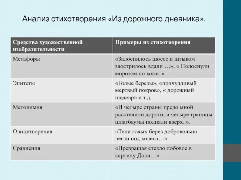 Выразительные средства в стихотворениях есенина. Анализ стиха образец. Художественный анализ стихотворения. Эпитеты в стихотворении. Анализ художественных средств в стихотворении.