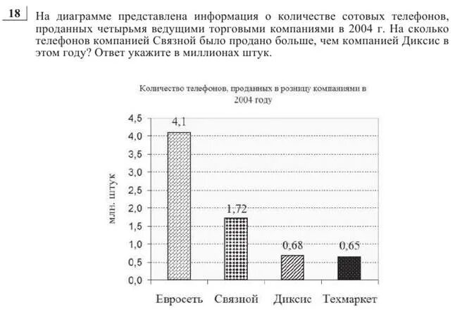 На диаграмме представлена информация о товарах 3000. На диаграмме отобразили сколько телефонов продали за несколько дней. на диаграмме показано количество смс сообщений. на представленной диаграмме представлены подписи в виде. на диаграмме представлена информация о товарах проданных за месяц.
