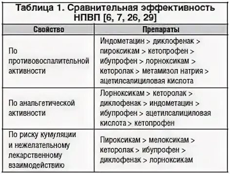 Таблица сравнительной эффективности