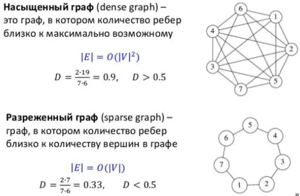 Количество ребер в графе. Формула ребер графа. Количество вершин графа. Диаметр дерева это количество ребер максимальной цепи