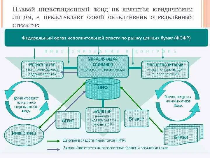 Паевой инвестиционный фонд акционерный инвестиционный фонд. Структура паевого инвестиционного фонда. Схема паевого инвестиционного фонда. Схема взаимодействия управляющей компании инвестиционного фонда. Управляющая компания паевого инвестиционного фонда это.