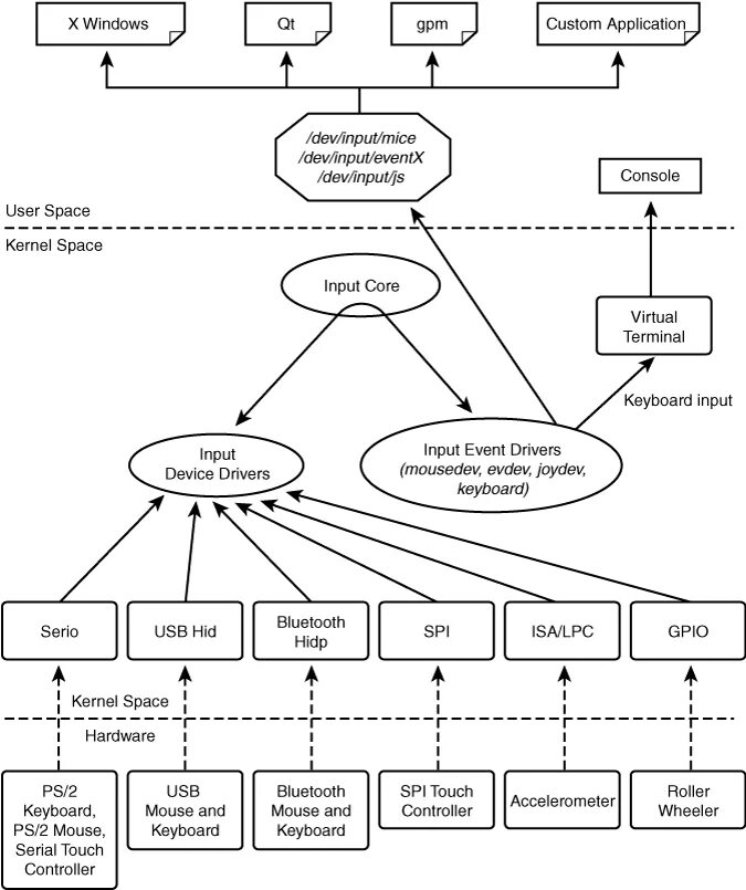 Input events