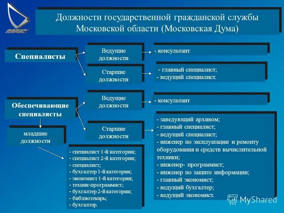 Система государственной службы тесты