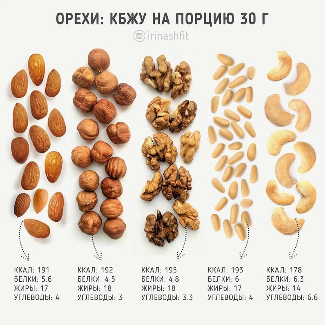 Сколько штук орехов можно есть в день. 100 Гр грецких орехов калорийность. 100 Ккал в орехах. 100 Грамм орехов килокалории. Калорий в грецком орехе в граммах.