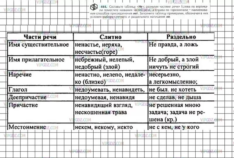 Не с разными частями речи таблица 8. Не с различными частями речи таблица. Таблица не с разными частями речи 7 класс. Составьте таблицу не с разными частями речи слева. Написание не с разными частями речи таблица.