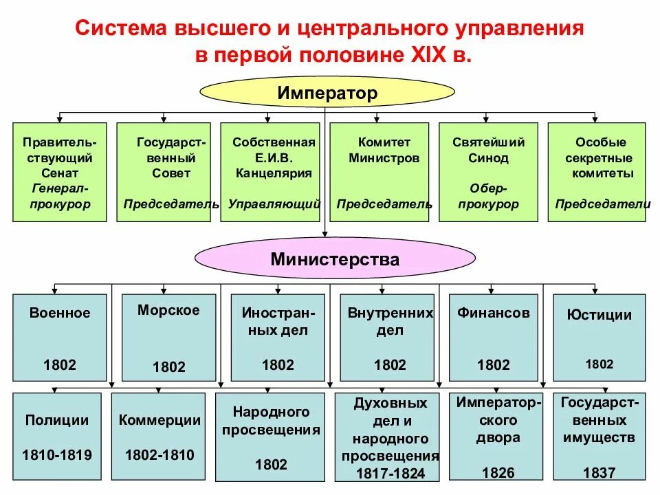 Организация высших центральных