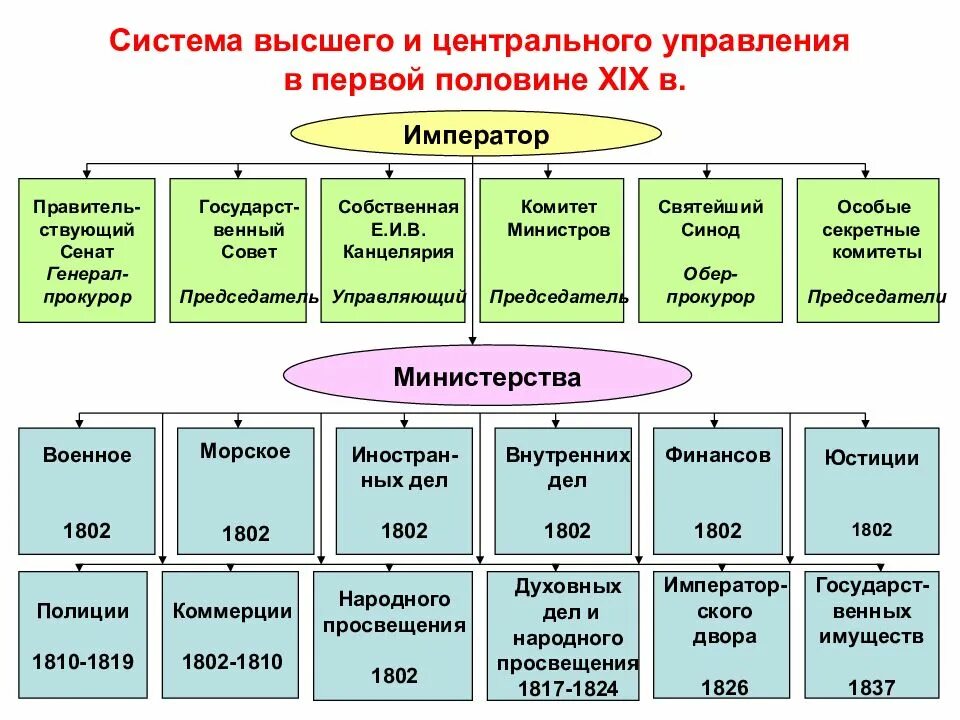 Система вся россия. Гос Строй России в первой половине 19 века. Система органов гос власти 19 века. Система высшего и центрального управления в первой половине XIX В.. Схема государственное управление в России в первой половине 19 века.