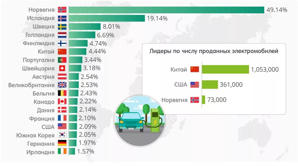 Лидеры по легковым автомобилям. Процент электромобилей в мире по странам. Статистика продаж электромобилей в мире в 2020 году. Количество электромобилей в мире по странам. Производство электромобилей по странам.