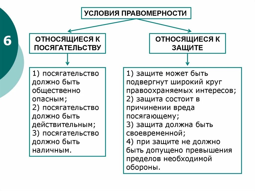 Условия правомерности относящиеся к посягательству. Условия относящиеся к посягательству. Условия необходимой обороны относящиеся к посягательству. Условия правомерности обороны.