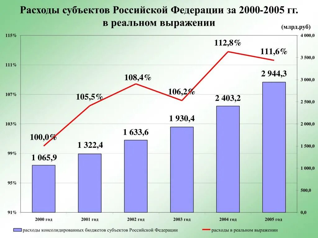 Расходы российской федерации