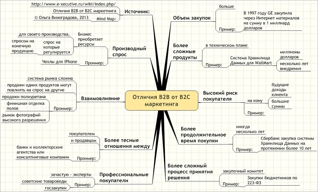 C2c что это. Сегменты бизнеса b2b b2c. B2c продажи что это. Система продаж b2b. B2b бизнес примеры.