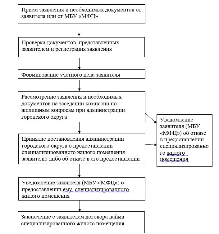 Договор найма жилого помещения специализированного жилищного фонда. Договор соц найма жилого помещения характеристика. Договор коммерческого найма жилого помещения характеристика. Отличия видов договора найма жилого помещения. Срок договора специализированного жилого помещения