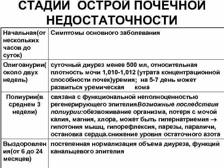 Острая почечная недостаточность проявления. Стадии ОПН И ХПН. Стадии острой почечной недостаточности у детей. Признаки острой и хронической почечной недостаточности. Стадии опн