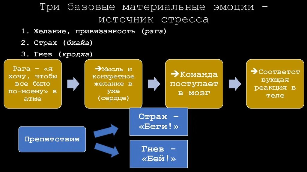 Эмоции материальны. Эмоции ложное эго. Источник ложного эго. 3 Базовых страха.