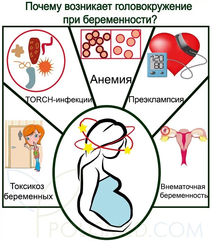 Головокружение 2 триместр. Симптомы беременности головокружение. Кружится голова при беременности. Головокружение и слабость при беременности. Голова кружится и слабость при беременности.