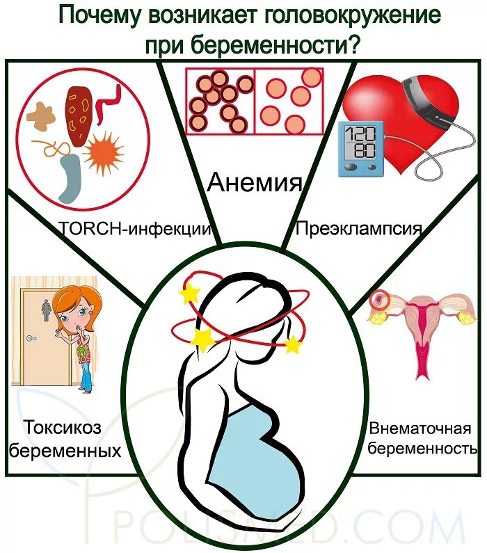 Головокружение 3 недели. Симптомы беременности головокружение. Кружится голова при беременности. Головокружение и слабость при беременности. Голова кружится и слабость при беременности.