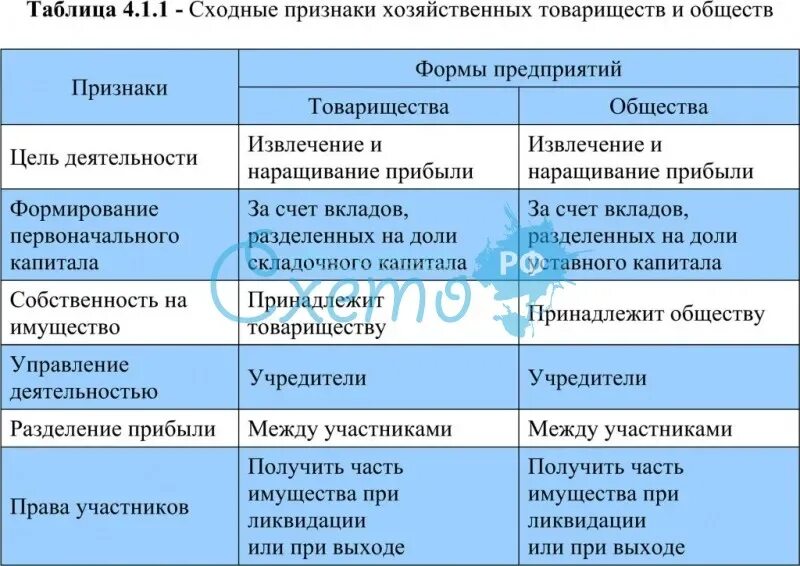 Чем отличается общество от организации. Различия хозяйственных товариществ и обществ. Сравнительная характеристика хозяйственных товариществ и обществ. Сходства и различия хозяйственных товариществ и обществ. Различия между товариществами.