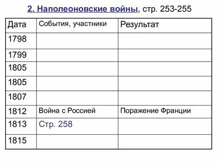 Наполеон даты