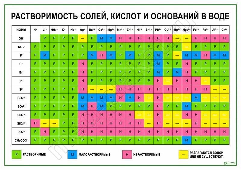 Таблица растворимости солей химия. Таблица растворимости кислот и солей. Растворимые и нерастворимые вещества в таблице Менделеева. Таблица растворимости кислот оснований и солей в воде и цвет осадков.