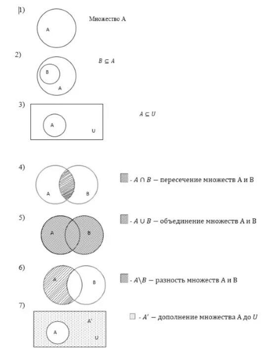 Изобразите графически множество. Пересечение множеств с помощью кругов Эйлера. Пересечение 3 кругов Эйлера. Изобразите с помощью кругов Эйлера пересечение множеств. Отношения между множествами круги Эйлера.