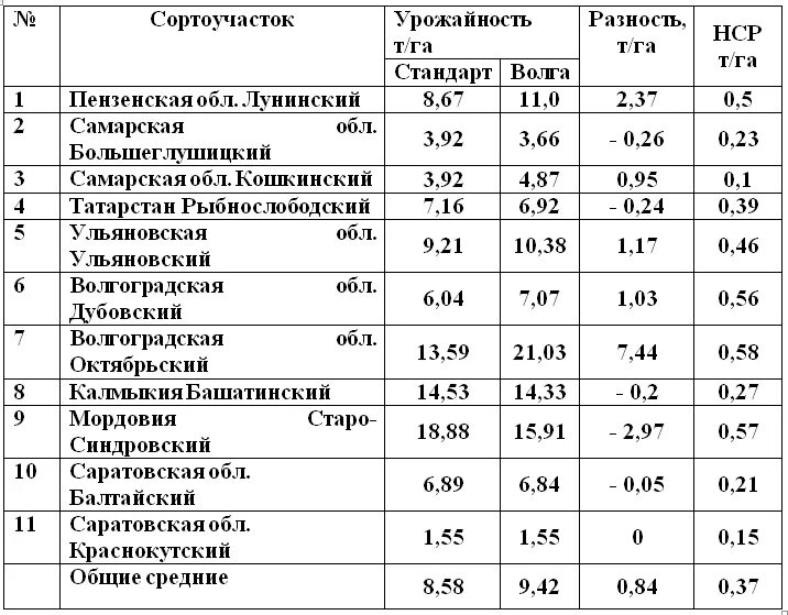 Суданка на 1 га. Суданка на 1 га. Как сажают суданку. Норма высева суданский. Норма посева зерна на 1 га.