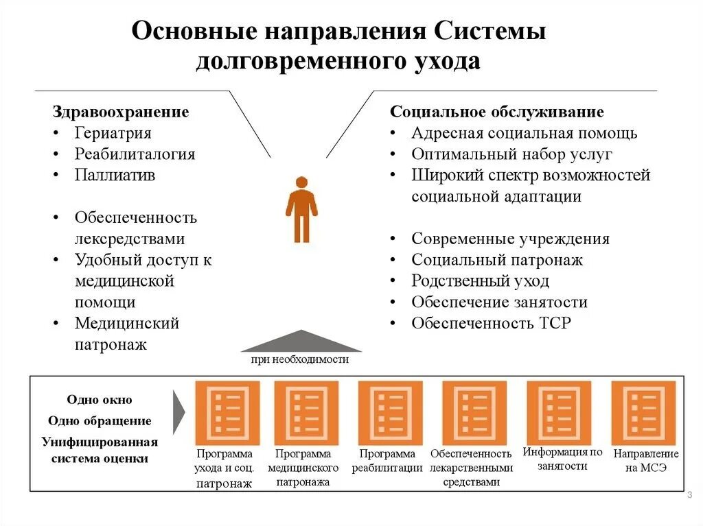 Технологии работы в социальной сфере. Основные направления социального обслуживания. Предложения по совершенствованию оказания соц услуг. Основные направления социальной работы. Система социального обслуживания пожилых.